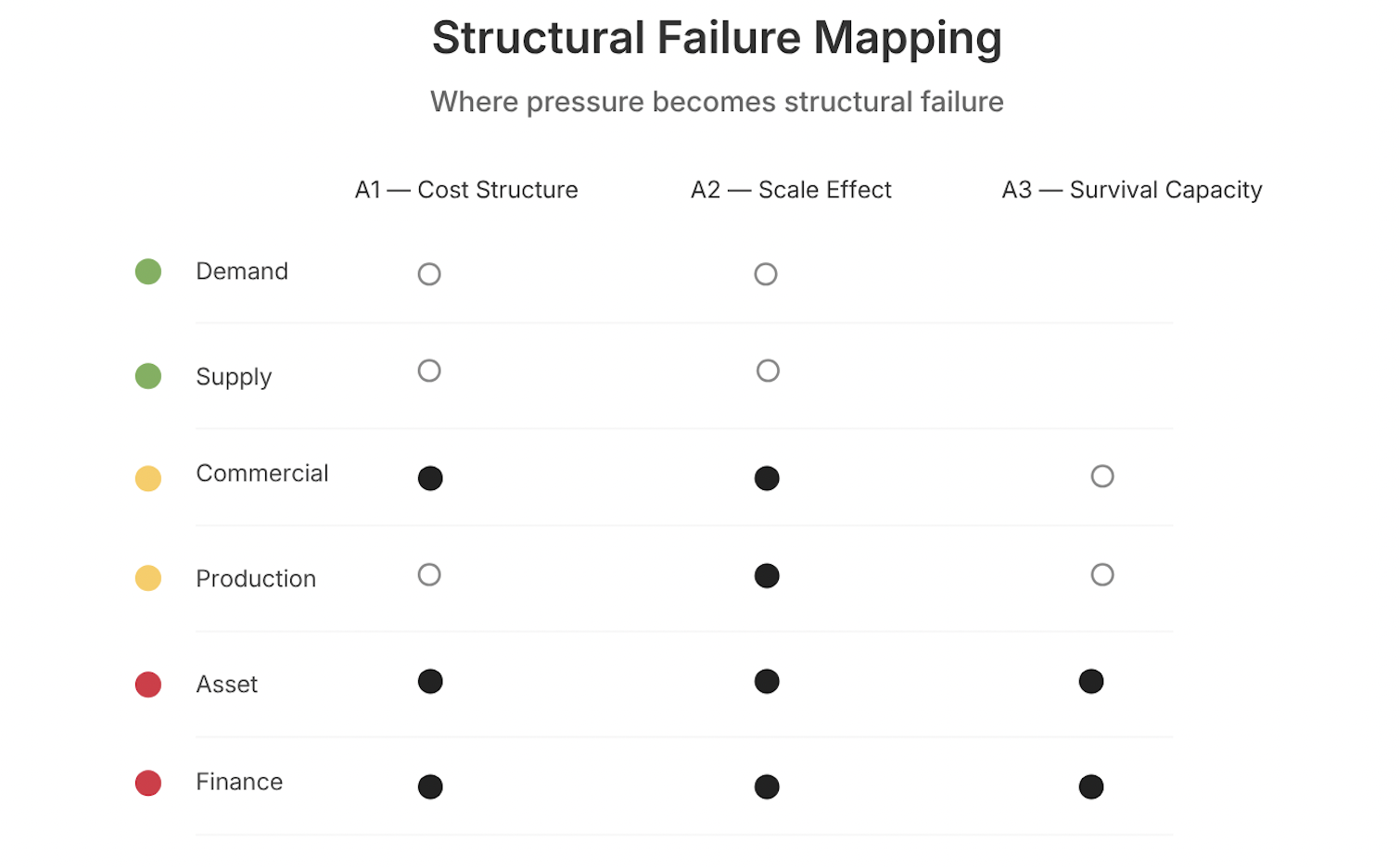 Structural Failure Mapping
