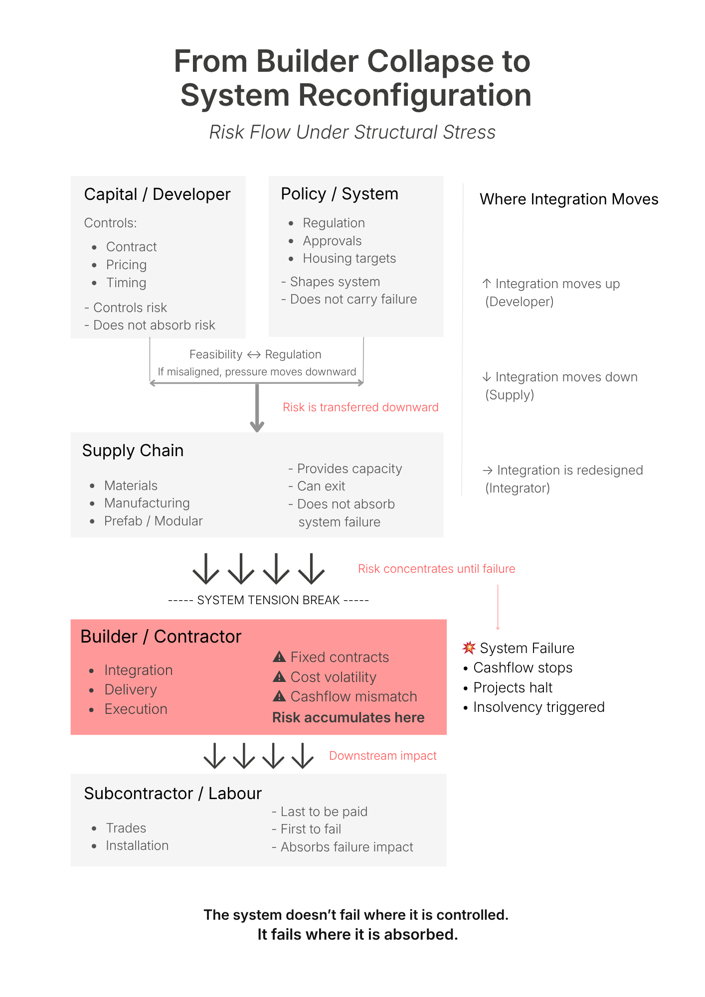 How failure moves through a system