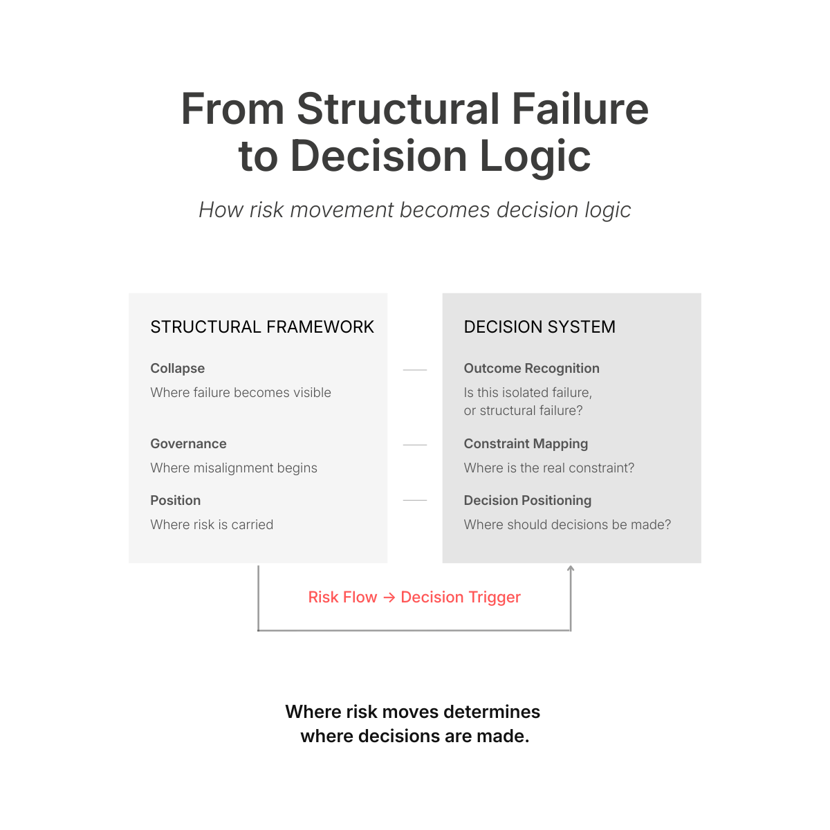 From Structural Failure to Decision Logic