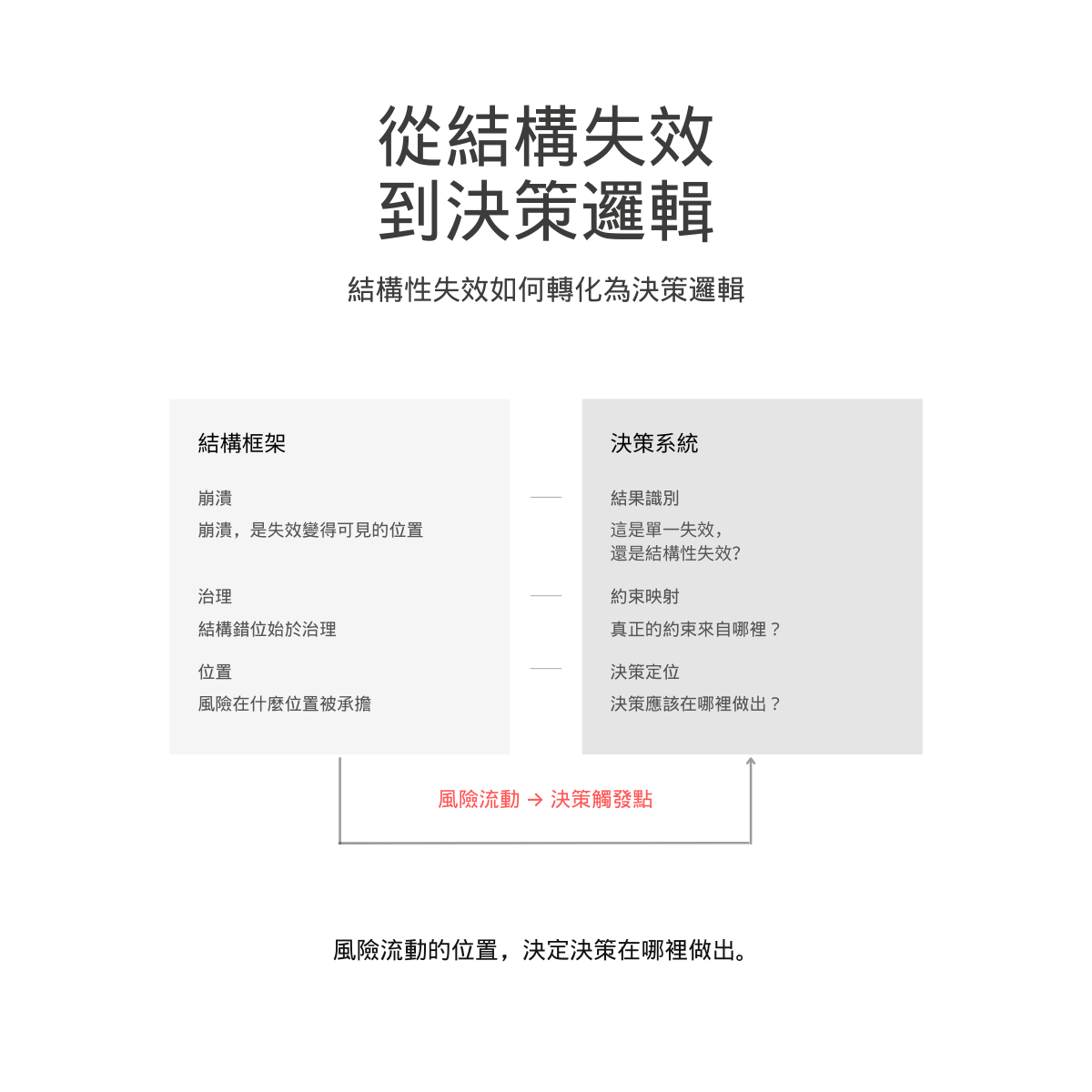 從結構失效到決策邏輯